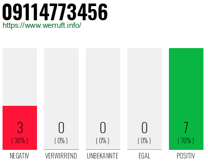 Rufnummer 09114773456 Telefonnummer 09114773456