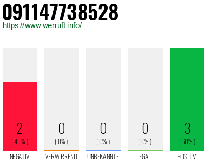 Rufnummer 091147738528 Telefonnummer 091147738528