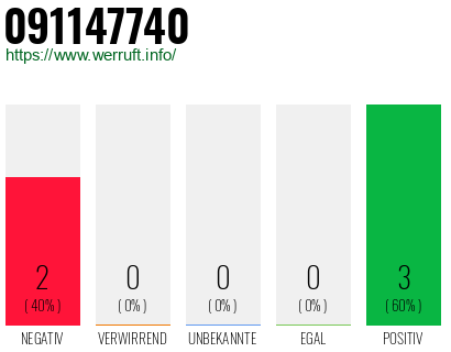 Rufnummer 091147740 Telefonnummer 091147740