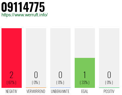 Rufnummer 09114775 Telefonnummer 09114775