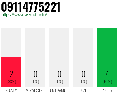 Rufnummer 09114775221 Telefonnummer 09114775221