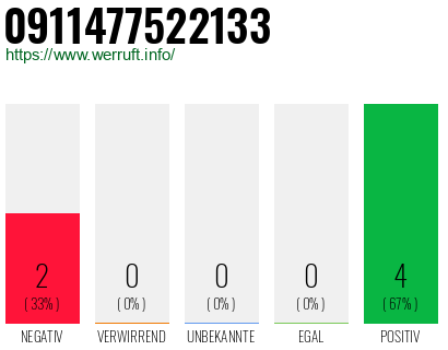 Rufnummer 0911477522133 Telefonnummer 0911477522133