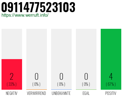 Rufnummer 0911477523103 Telefonnummer 0911477523103