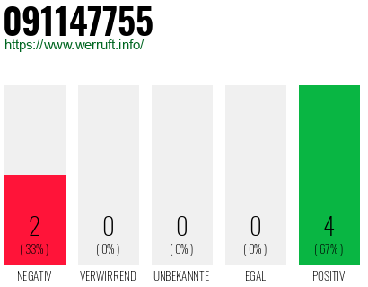 Rufnummer 091147755 Telefonnummer 091147755