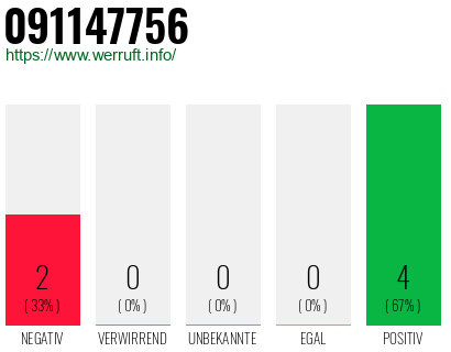 Rufnummer 091147756 Telefonnummer 091147756