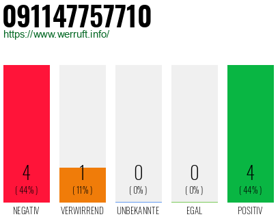 Rufnummer 091147757710 Telefonnummer 091147757710