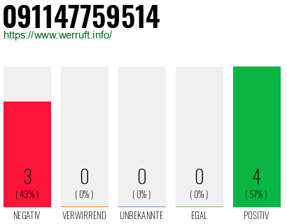 Rufnummer 091147759514 Telefonnummer 091147759514