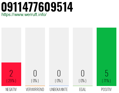 Rufnummer 0911477609514 Telefonnummer 0911477609514