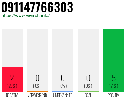 Rufnummer 091147766303 Telefonnummer 091147766303