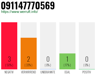 Rufnummer 091147770569 Telefonnummer 091147770569
