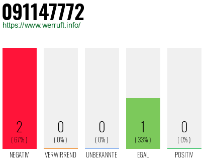 Rufnummer 091147772 Telefonnummer 091147772