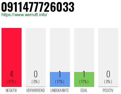Rufnummer 0911477726033 Telefonnummer 0911477726033