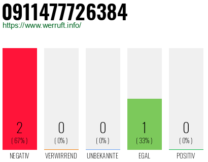 Rufnummer 0911477726384 Telefonnummer 0911477726384