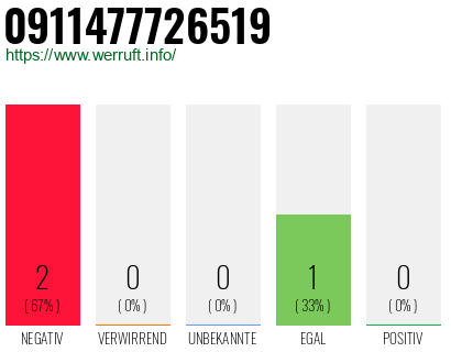 Rufnummer 0911477726519 Telefonnummer 0911477726519