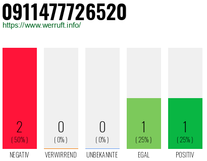 Rufnummer 0911477726520 Telefonnummer 0911477726520
