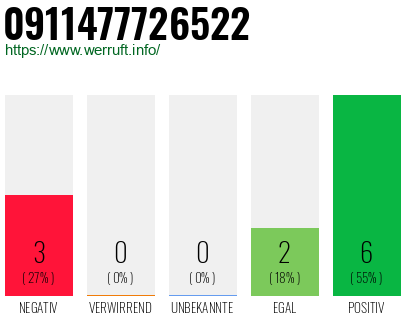 Rufnummer 0911477726522 Telefonnummer 0911477726522