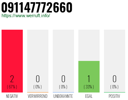 Rufnummer 091147772660 Telefonnummer 091147772660