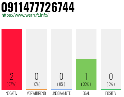 Rufnummer 0911477726744 Telefonnummer 0911477726744