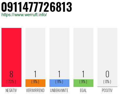 Rufnummer 0911477726813 Telefonnummer 0911477726813