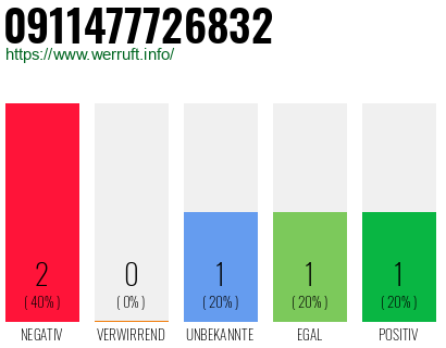 Rufnummer 0911477726832 Telefonnummer 0911477726832