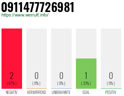Rufnummer 0911477726981 Telefonnummer 0911477726981