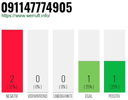 Rufnummer 091147774905 Telefonnummer 091147774905