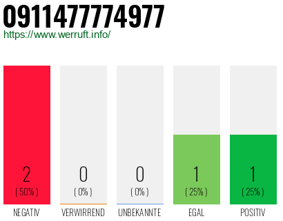 Rufnummer 0911477774977 Telefonnummer 0911477774977
