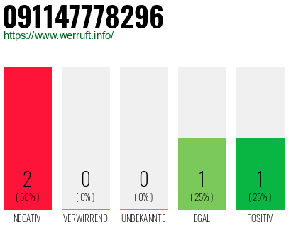 Rufnummer 091147778296 Telefonnummer 091147778296