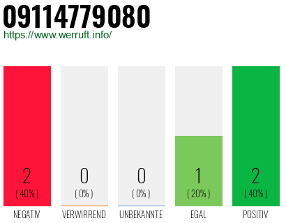 Rufnummer 09114779080 Telefonnummer 09114779080