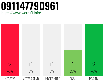 Rufnummer 091147790961 Telefonnummer 091147790961