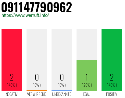 Rufnummer 091147790962 Telefonnummer 091147790962