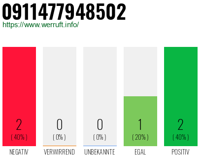Rufnummer 0911477948502 Telefonnummer 0911477948502