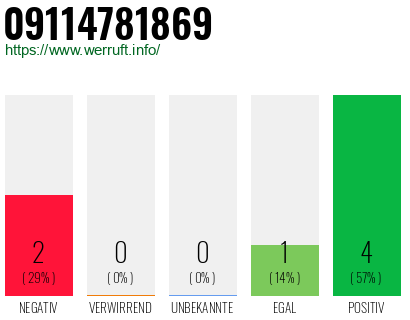 Rufnummer 09114781869 Telefonnummer 09114781869