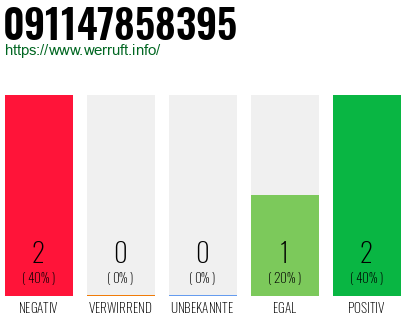 Rufnummer 091147858395 Telefonnummer 091147858395