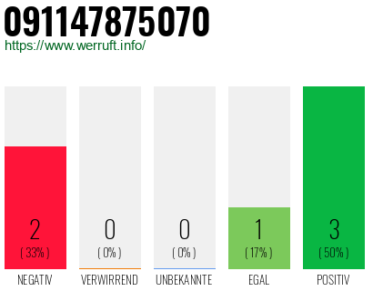 Rufnummer 091147875070 Telefonnummer 091147875070