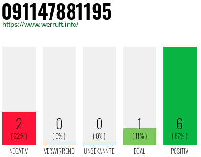 Rufnummer 091147881195 Telefonnummer 091147881195