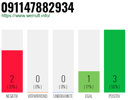 Rufnummer 091147882934 Telefonnummer 091147882934