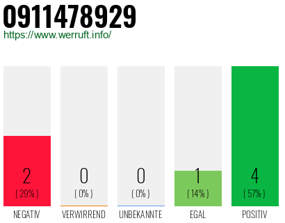 Rufnummer 0911478929 Telefonnummer 0911478929