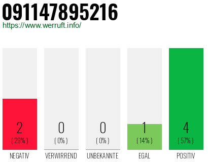 Rufnummer 091147895216 Telefonnummer 091147895216