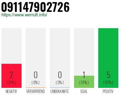 Rufnummer 091147902726 Telefonnummer 091147902726