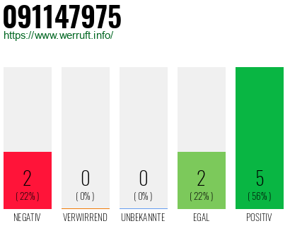 Rufnummer 091147975 Telefonnummer 091147975