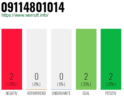Rufnummer 09114801014 Telefonnummer 09114801014