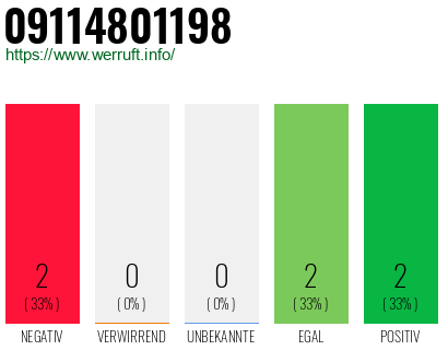 Rufnummer 09114801198 Telefonnummer 09114801198