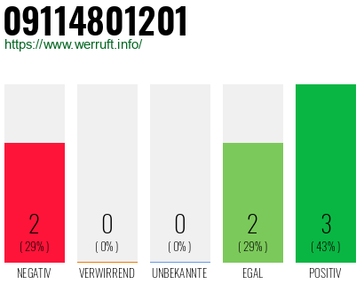 Rufnummer 09114801201 Telefonnummer 09114801201