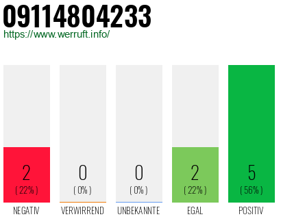 Rufnummer 09114804233 Telefonnummer 09114804233