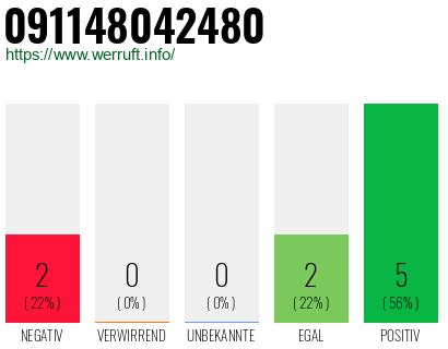Rufnummer 091148042480 Telefonnummer 091148042480