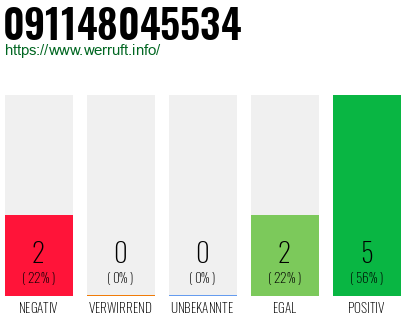 Rufnummer 091148045534 Telefonnummer 091148045534