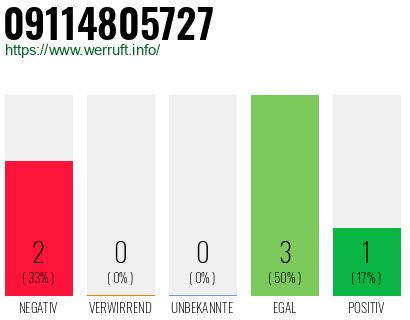 Rufnummer 09114805727 Telefonnummer 09114805727
