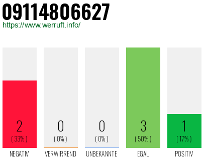 Rufnummer 09114806627 Telefonnummer 09114806627