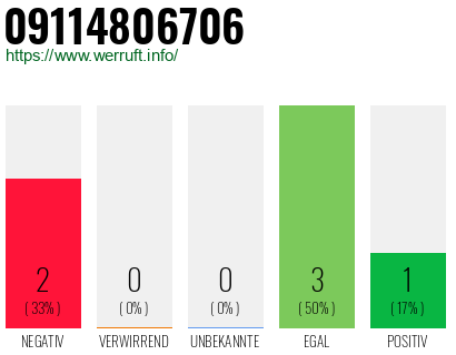 Rufnummer 09114806706 Telefonnummer 09114806706